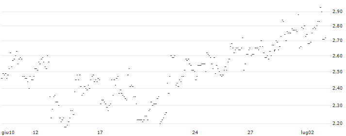 TURBO UNLIMITED LONG- OPTIONSSCHEIN OHNE STOPP-LOSS-LEVEL - PHILLIPS 66 : Grafico di Prezzo (5 giorni)