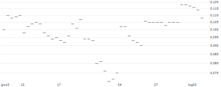 MORGAN STANLEY PLC/CALL/IDEXX LABORATORIES/800/0.01/20.06.25 : Grafico di Prezzo (5 giorni)
