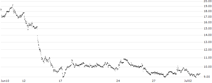 LEVERAGE LONG - PORSCHE AUTOMOBIL(53C8S) : Grafico di Prezzo (5 giorni)