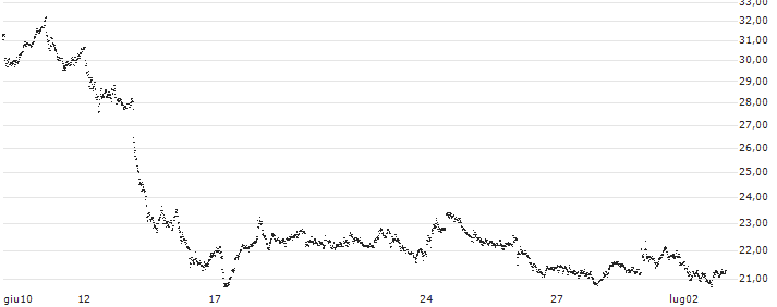 LEVERAGE LONG - PORSCHE AUTOMOBIL(53C7S) : Grafico di Prezzo (5 giorni)