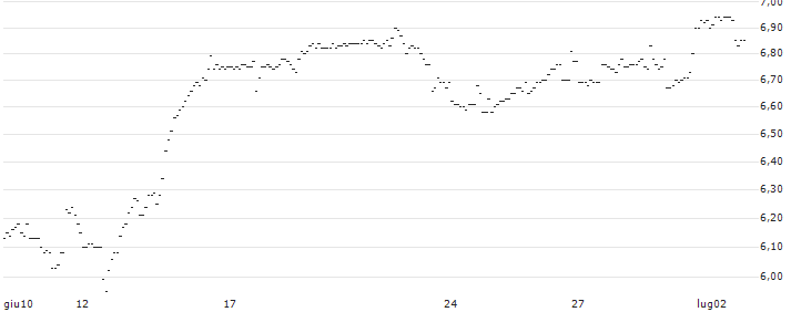 TURBO UNLIMITED SHORT- OPTIONSSCHEIN OHNE STOPP-LOSS-LEVEL - ETSY : Grafico di Prezzo (5 giorni)
