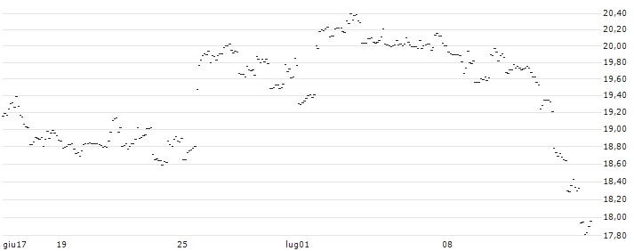 TURBO UNLIMITED SHORT- OPTIONSSCHEIN OHNE STOPP-LOSS-LEVEL - LOWES COMPANIES : Grafico di Prezzo (5 giorni)