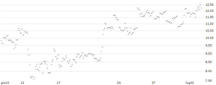 TURBO UNLIMITED SHORT- OPTIONSSCHEIN OHNE STOPP-LOSS-LEVEL - TOPBUILD : Grafico di Prezzo (5 giorni)