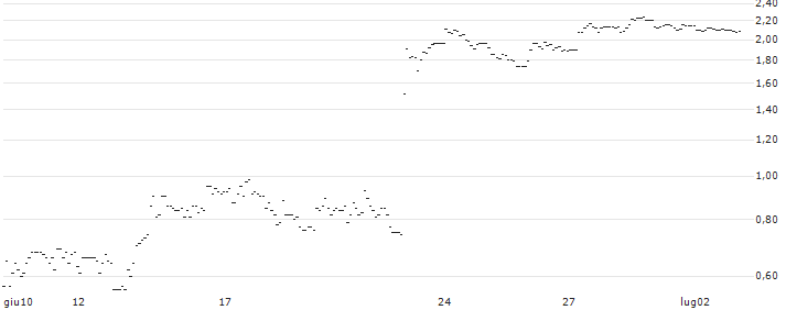 TURBO UNLIMITED SHORT- OPTIONSSCHEIN OHNE STOPP-LOSS-LEVEL - CARLSBERG B : Grafico di Prezzo (5 giorni)
