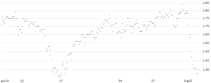 TURBO UNLIMITED LONG- OPTIONSSCHEIN OHNE STOPP-LOSS-LEVEL - TALANX : Grafico di Prezzo (5 giorni)