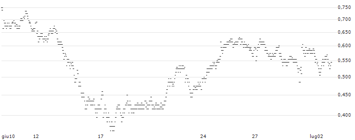 UNLIMITED TURBO LONG - GAZTRANSPORT ET TECHNIGAZ(C04LB) : Grafico di Prezzo (5 giorni)