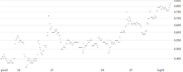 TURBO UNLIMITED SHORT- OPTIONSSCHEIN OHNE STOPP-LOSS-LEVEL - DELTA AIR LINES : Grafico di Prezzo (5 giorni)