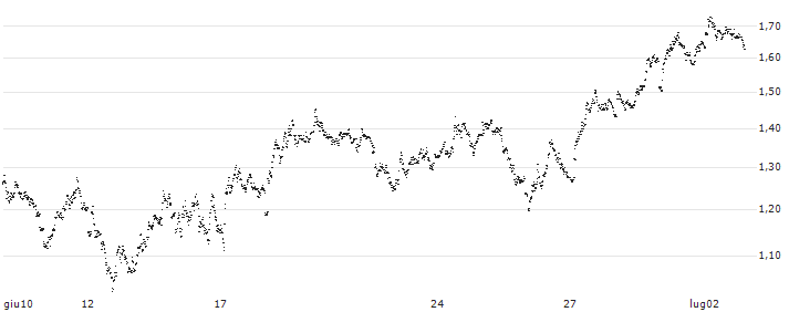 UNLIMITED TURBO SHORT - HEINEKEN(IH8LB) : Grafico di Prezzo (5 giorni)