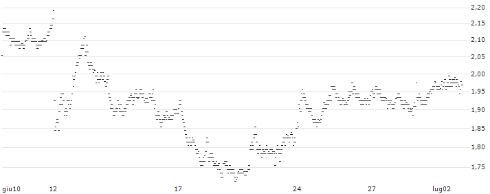 UNLIMITED TURBO LONG - COLRUYT(SL8LB) : Grafico di Prezzo (5 giorni)