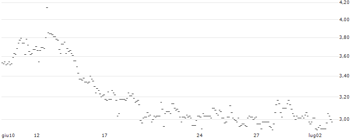 TURBO UNLIMITED LONG- OPTIONSSCHEIN OHNE STOPP-LOSS-LEVEL - QUANTUMSCAPE A : Grafico di Prezzo (5 giorni)
