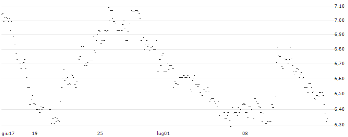 TURBO UNLIMITED SHORT- OPTIONSSCHEIN OHNE STOPP-LOSS-LEVEL - ORACLE : Grafico di Prezzo (5 giorni)