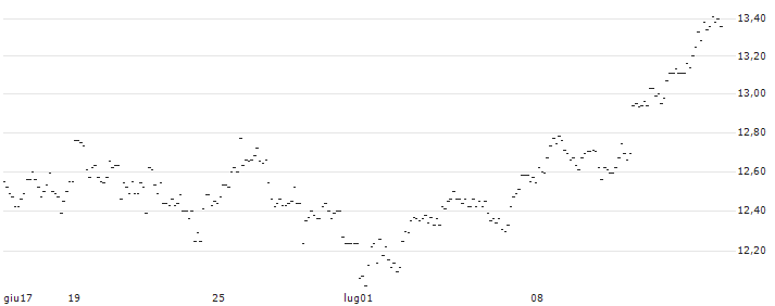 BNP/PUT/EUR/GBP/0.96/100/20.12.24 : Grafico di Prezzo (5 giorni)