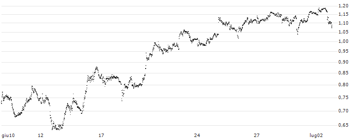TURBO BEAR OPEN END - STMICROELECTRONICS(UC8K3E) : Grafico di Prezzo (5 giorni)