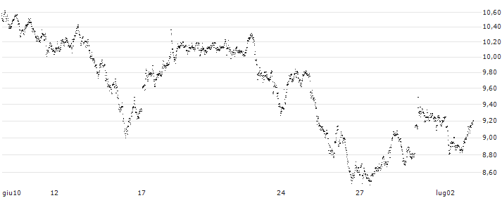 UNLIMITED TURBO BULL - UBS(X568S) : Grafico di Prezzo (5 giorni)