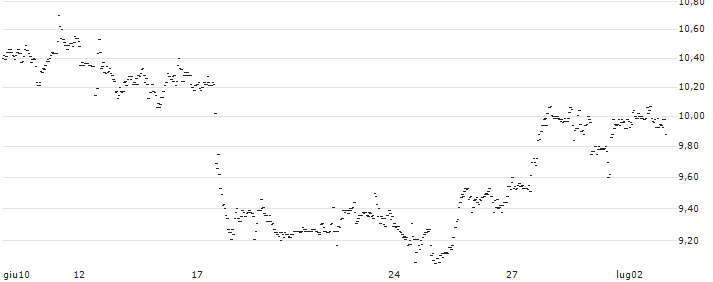 UNLIMITED TURBO SHORT - CONSTELLATION BRANDS : Grafico di Prezzo (5 giorni)