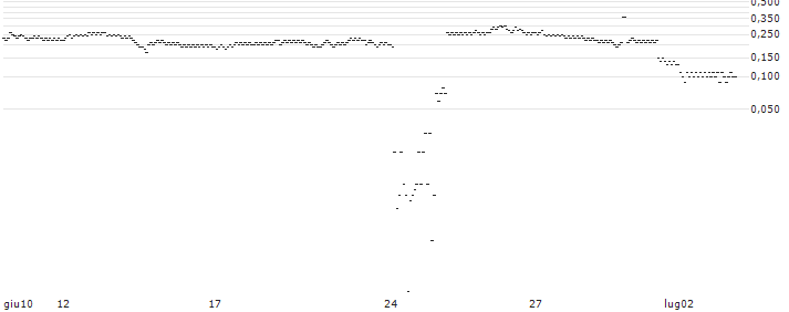 UNICREDIT BANK/CALL/EUROFINS SCIENTIFIC/65/0.1/18.12.24(A832T) : Grafico di Prezzo (5 giorni)