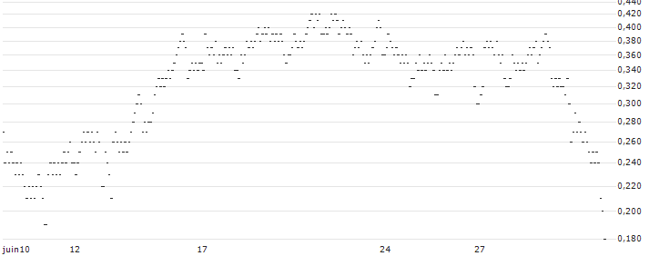 UNLIMITED TURBO SHORT - FORFARMERS(EZ8LB) : Grafico di Prezzo (5 giorni)