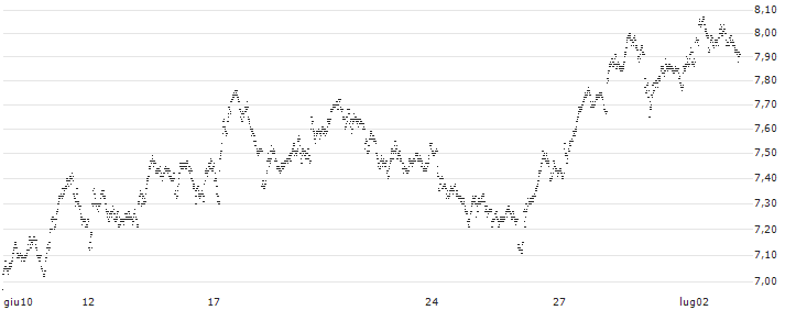 UNLIMITED TURBO BEAR - PERNOD RICARD(89G9S) : Grafico di Prezzo (5 giorni)