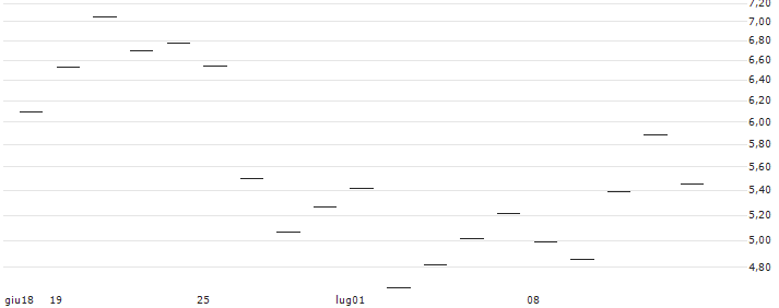 LEVERAGE LONG - REDEIA CORP.(Z1600) : Grafico di Prezzo (5 giorni)