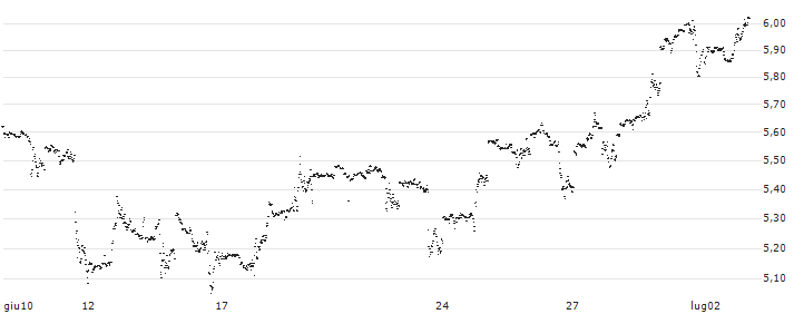 MINI FUTURE LONG - CITIGROUP(QI9LB) : Grafico di Prezzo (5 giorni)