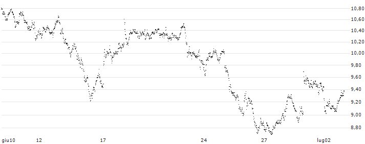 MINI FUTURE LONG - UBS(VM9LB) : Grafico di Prezzo (5 giorni)