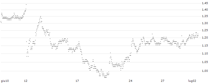 UNLIMITED TURBO LONG - COLRUYT(5WDMB) : Grafico di Prezzo (5 giorni)