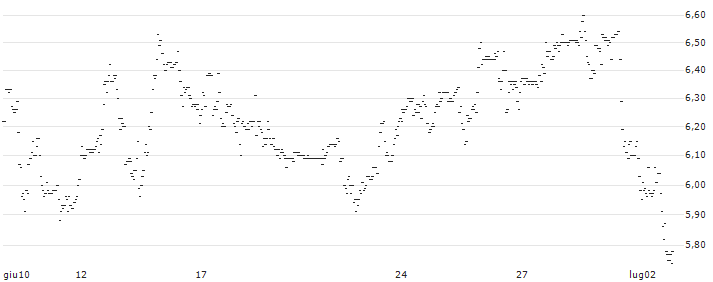 UNLIMITED TURBO LONG - WENDY`S : Grafico di Prezzo (5 giorni)