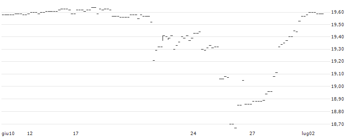 BONUS-ZERTIFIKAT MIT CAP - IMMOFINANZ(AT0000A370S1) : Grafico di Prezzo (5 giorni)