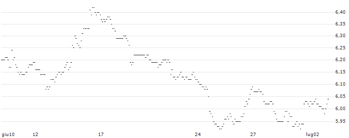 TURBO UNLIMITED SHORT- OPTIONSSCHEIN OHNE STOPP-LOSS-LEVEL - SCHLUMBERGER : Grafico di Prezzo (5 giorni)