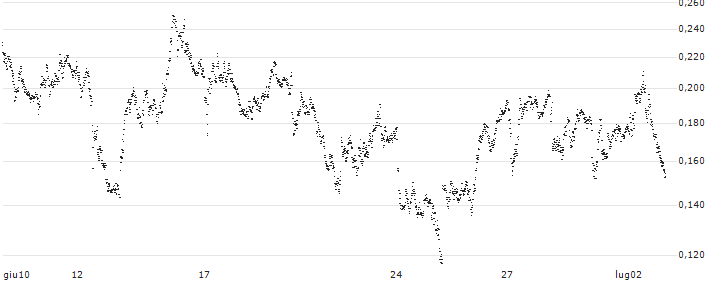 UNICREDIT BANK/PUT/FERRARI N.V./300/0.1/18.09.24(UC9A8R) : Grafico di Prezzo (5 giorni)
