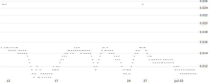SG/CALL/UBISOFT ENTERTAINMENT/37/0.1/20.09.24(985RS) : Grafico di Prezzo (5 giorni)