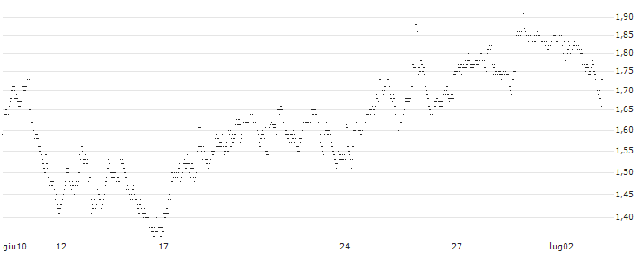 UNLIMITED TURBO LONG - PROXIMUS(0VLMB) : Grafico di Prezzo (5 giorni)