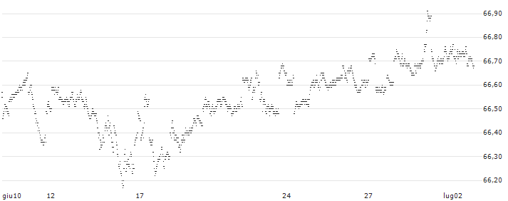 CAPPED BONUS CERTIFICATE - TOTALENERGIES(616SS) : Grafico di Prezzo (5 giorni)