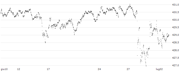 CAPPED BONUS CERTIFICATE - L`OREAL(499SS) : Grafico di Prezzo (5 giorni)