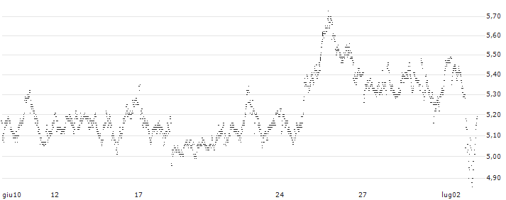 UNLIMITED TURBO LONG - NOVO-NORDISK B(P1UKT8) : Grafico di Prezzo (5 giorni)