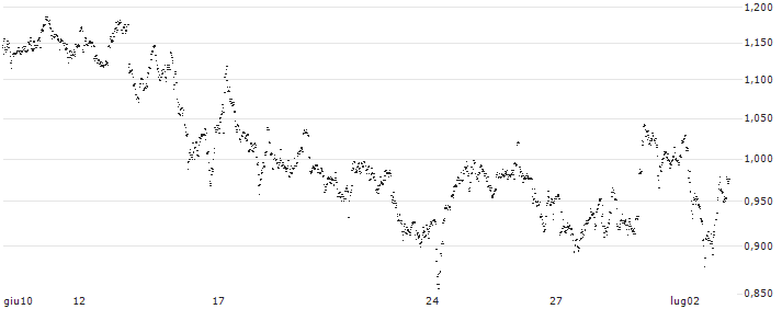 UNLIMITED TURBO LONG - CORBION(N9LMB) : Grafico di Prezzo (5 giorni)