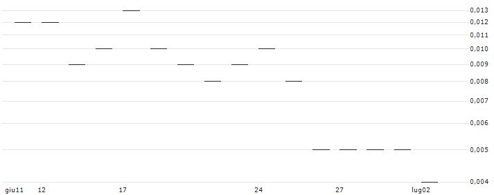 JP MORGAN/CALL/CONTINENTAL/120/0.1/20.06.25 : Grafico di Prezzo (5 giorni)