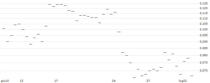 MORGAN STANLEY PLC/PUT/SCHNEIDER ELECTRIC/150/0.1/20.09.24 : Grafico di Prezzo (5 giorni)