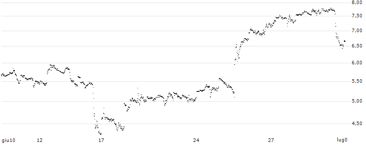 MINI FUTURE LONG - CARNIVAL(H7MMB) : Grafico di Prezzo (5 giorni)