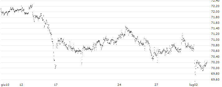 CAPPED BONUS CERTIFICATE - CONTINENTAL(FF85S) : Grafico di Prezzo (5 giorni)