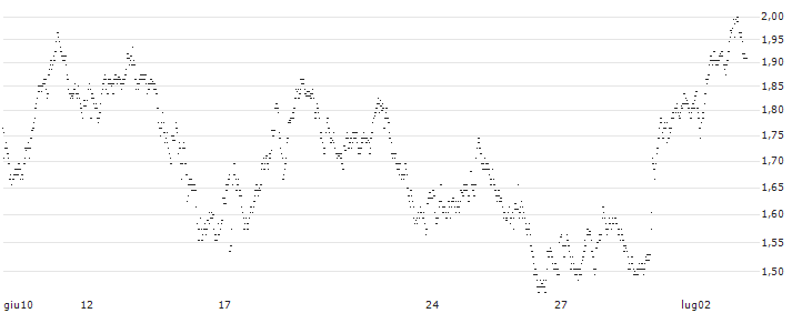 UNLIMITED TURBO LONG - ÉTS MAUREL ET PROM(P1TMB) : Grafico di Prezzo (5 giorni)