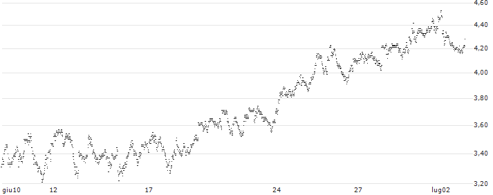 UNLIMITED TURBO LONG - DEUTSCHE TELEKOM(P1V7V7) : Grafico di Prezzo (5 giorni)
