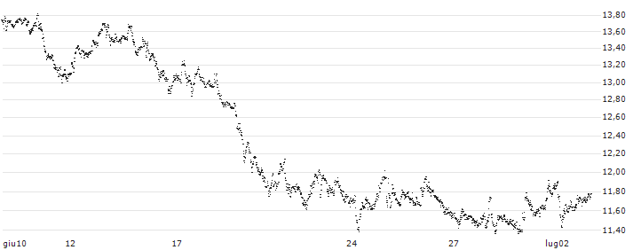 BEST UNLIMITED TURBO LONG CERTIFICATE - FRESENIUS(QH30S) : Grafico di Prezzo (5 giorni)