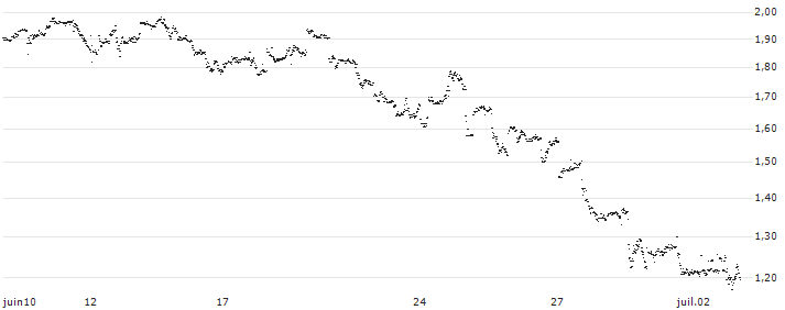 UNLIMITED TURBO LONG - JD.COM ADR(F3NMB) : Grafico di Prezzo (5 giorni)
