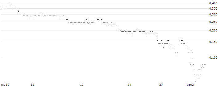 UNLIMITED TURBO BULL - ICADE SA(X861S) : Grafico di Prezzo (5 giorni)