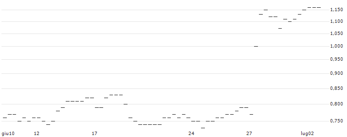 BANK VONTOBEL/PUT/WALGREENS BOOTS ALLIANCE/24/0.1/20.09.24 : Grafico di Prezzo (5 giorni)