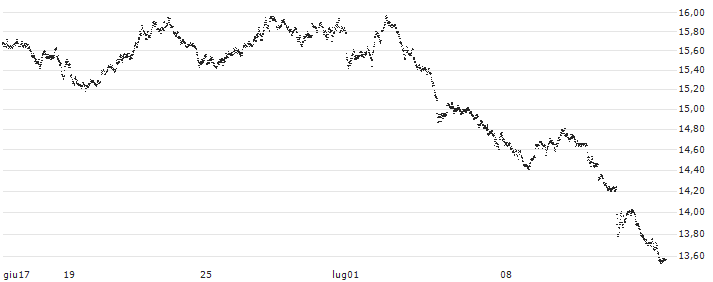 LEVERAGE SHORT - GBP/USD(421AS) : Grafico di Prezzo (5 giorni)