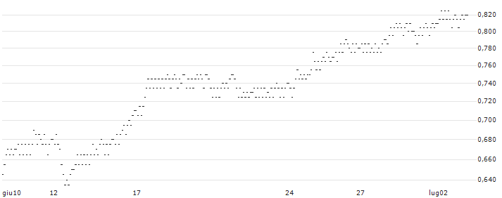 UNLIMITED TURBO SHORT - BARCO(DO3MB) : Grafico di Prezzo (5 giorni)