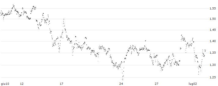 MINI FUTURE LONG - CORBION(FP3MB) : Grafico di Prezzo (5 giorni)