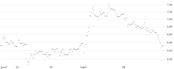 TURBO UNLIMITED SHORT- OPTIONSSCHEIN OHNE STOPP-LOSS-LEVEL - PANDORA : Grafico di Prezzo (5 giorni)